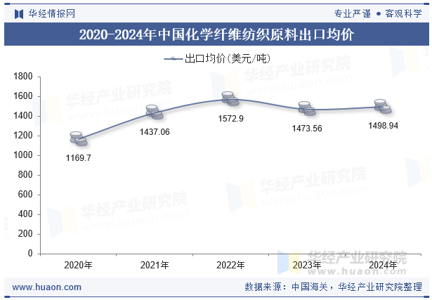 2020-2024年中国化学纤维纺织原料出口均价