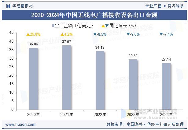 2020-2024年中国无线电广播接收设备出口金额