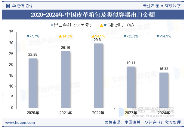 2020-2024年中国皮革箱包及类似容器出口金额