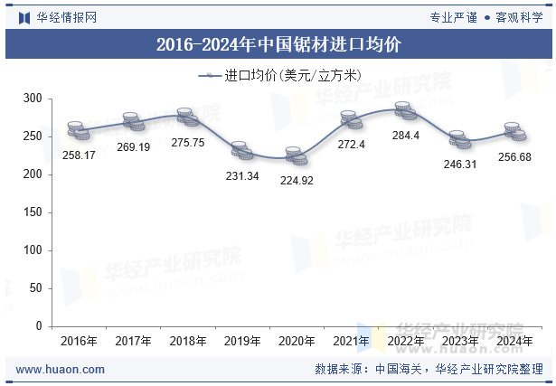 2016-2024年中国锯材进口均价