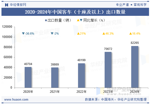 2020-2024年中国客车（十座及以上）出口数量