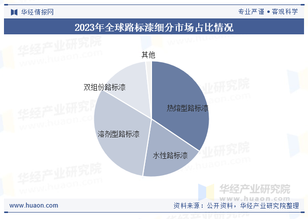 2023年全球路标漆细分市场占比情况
