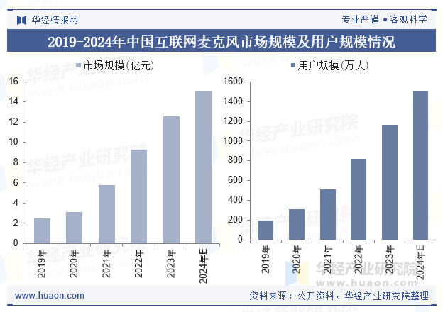 2019-2024年中国互联网麦克风市场规模及用户规模情况
