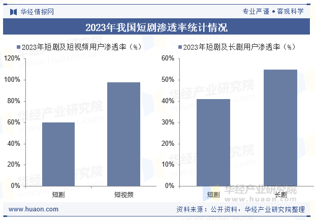 2023年我国短剧渗透率统计情况