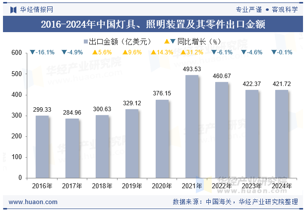 2016-2024年中国灯具、照明装置及其零件出口金额