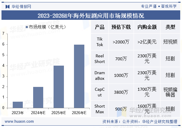 2023-2026E年海外短剧应用市场规模情况