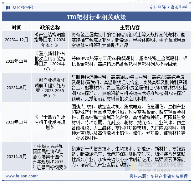 ITO靶材行业相关政策