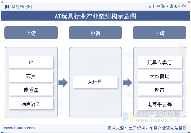 AI玩具行业产业链结构示意图