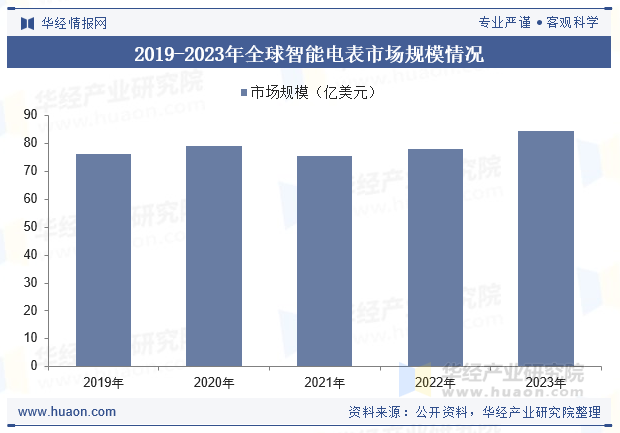 2019-2023年全球智能电表市场规模情况