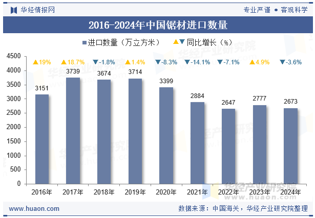 2016-2024年中国锯材进口数量
