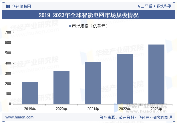 2019-2023年全球智能电网市场规模情况