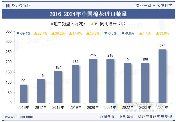 2016-2024年中国棉花进口数量
