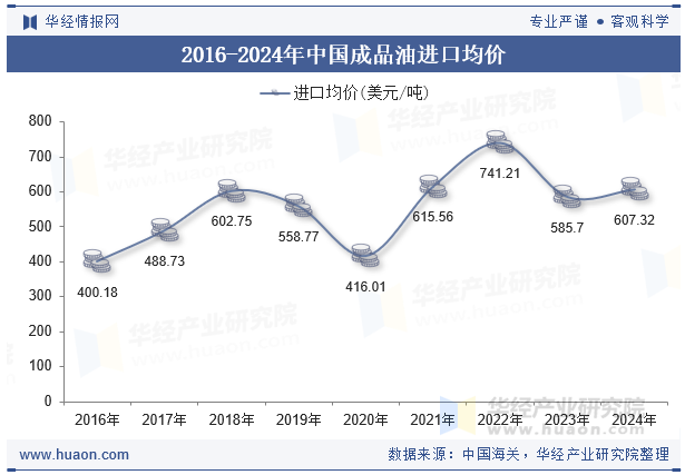 2016-2024年中国成品油进口均价