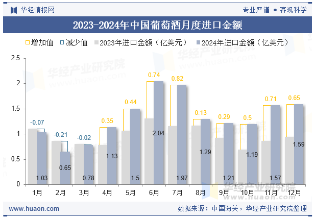 2023-2024年中国葡萄酒月度进口金额