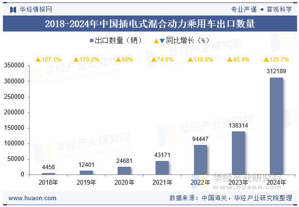 2018-2024年中国插电式混合动力乘用车出口数量
