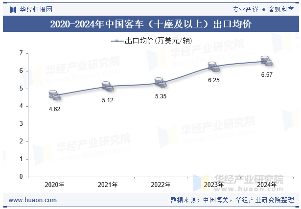 2020-2024年中国客车（十座及以上）出口均价