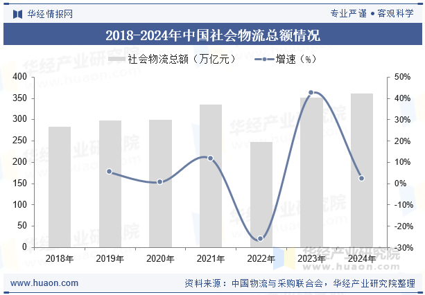 2018-2024年中国社会物流总额情况