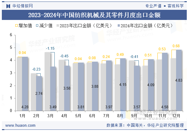 2023-2024年中国纺织机械及其零件月度出口金额