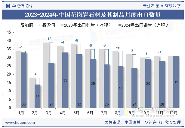 2023-2024年中国花岗岩石材及其制品月度出口数量