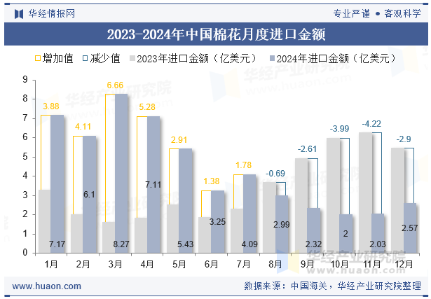 2023-2024年中国棉花月度进口金额