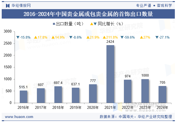 2016-2024年中国贵金属或包贵金属的首饰出口数量