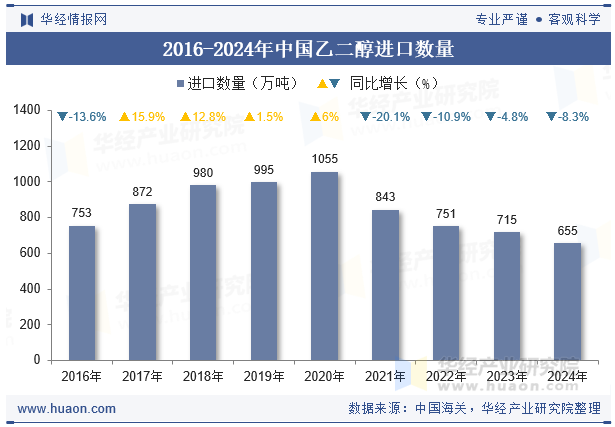 2016-2024年中国乙二醇进口数量