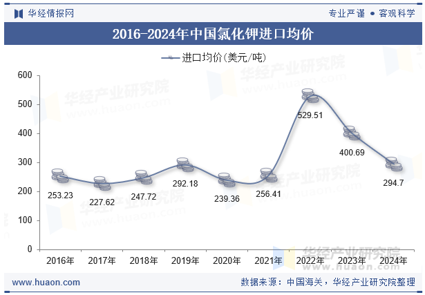 2016-2024年中国氯化钾进口均价