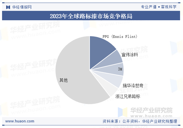 2023年全球路标漆市场竞争格局