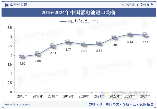 2016-2024年中国蓄电池进口均价