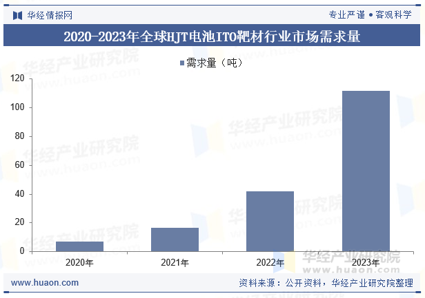 2020-2023年全球HJT电池ITO靶材行业市场需求量
