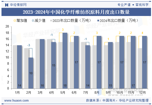 2023-2024年中国化学纤维纺织原料月度出口数量
