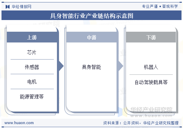 具身智能行业产业链结构示意图