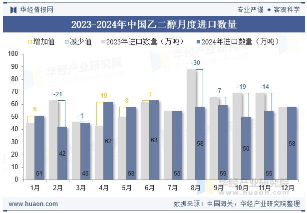 2023-2024年中国乙二醇月度进口数量