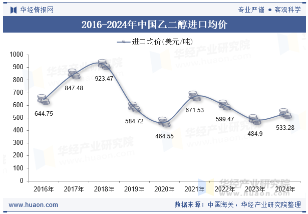 2016-2024年中国乙二醇进口均价