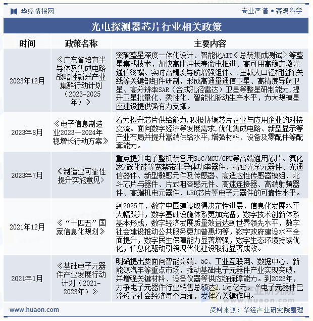 光电探测器芯片行业相关政策