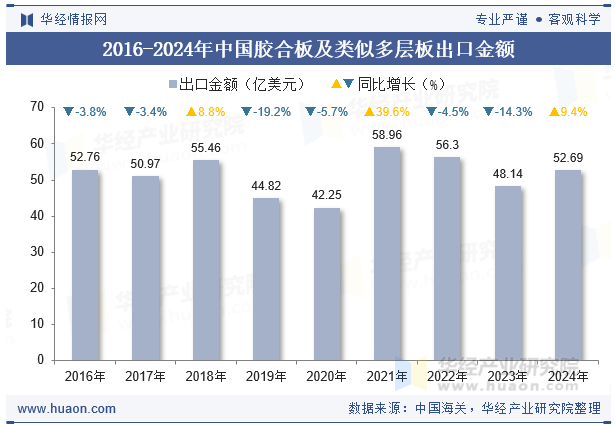 2016-2024年中国胶合板及类似多层板出口金额