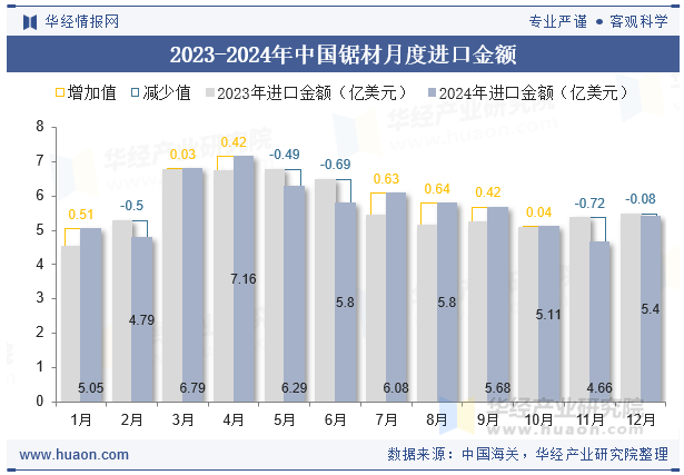 2023-2024年中国锯材月度进口金额