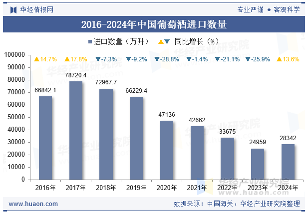 2016-2024年中国葡萄酒进口数量