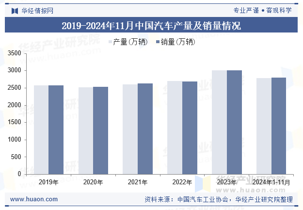 2019-2024年11月中国汽车产量及销量情况