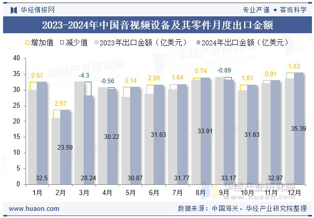 2023-2024年中国音视频设备及其零件月度出口金额