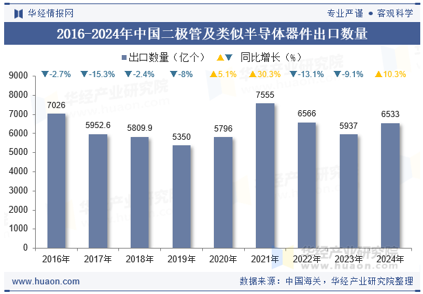 2016-2024年中国二极管及类似半导体器件出口数量
