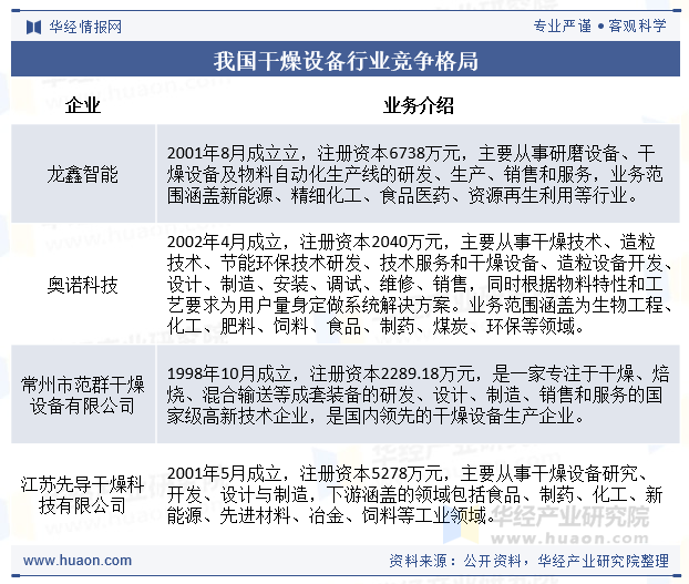 我国干燥设备行业竞争格局