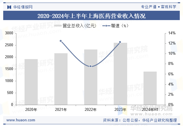 2020-2024年上半年上海医药营业收入情况