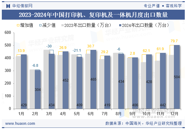2023-2024年中国打印机、复印机及一体机月度出口数量