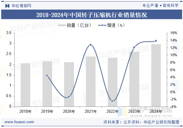 2018-2024年中国转子压缩机行业销量情况