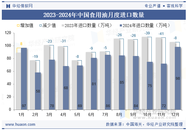 2023-2024年中国食用油月度进口数量