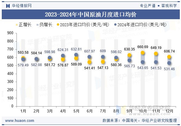2023-2024年中国原油月度进口均价