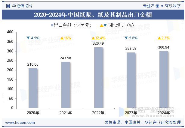 2020-2024年中国纸浆、纸及其制品出口金额