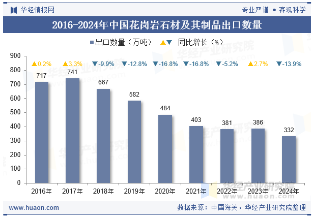 2016-2024年中国花岗岩石材及其制品出口数量