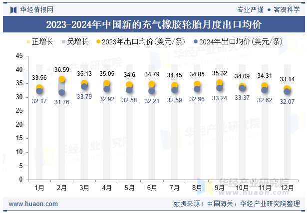 2023-2024年中国新的充气橡胶轮胎月度出口均价